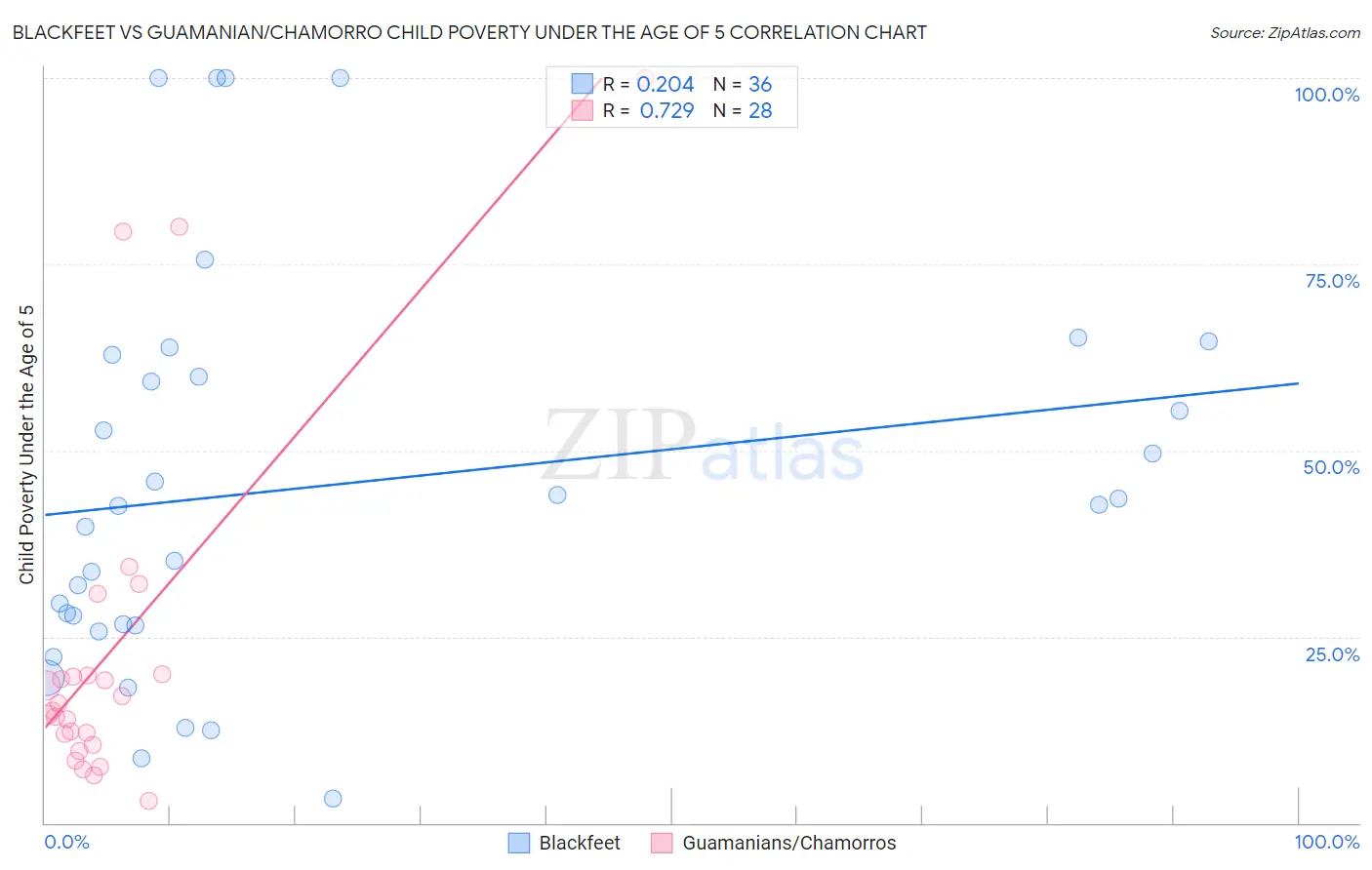 Blackfeet vs Guamanian/Chamorro Child Poverty Under the Age of 5