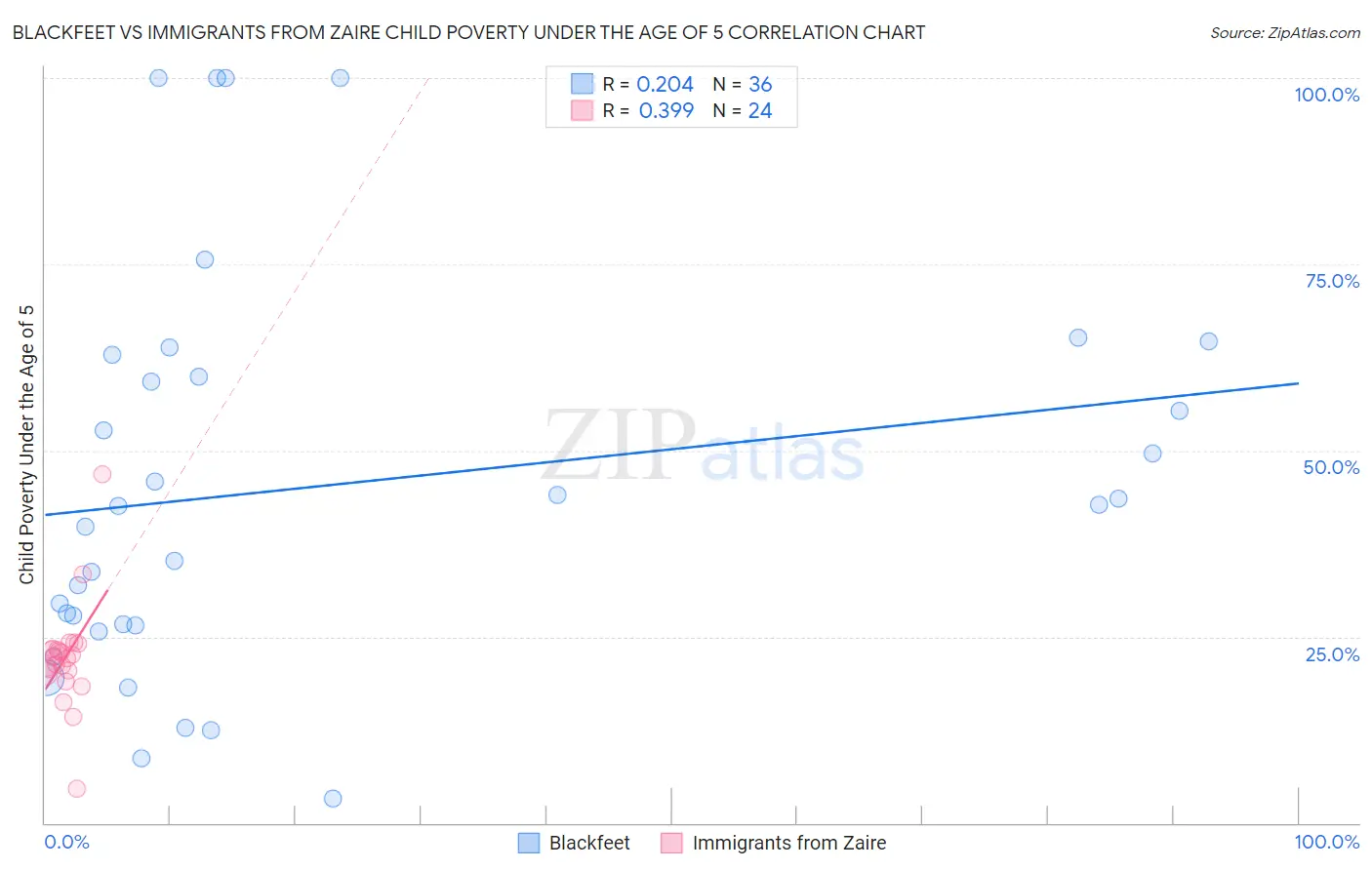 Blackfeet vs Immigrants from Zaire Child Poverty Under the Age of 5