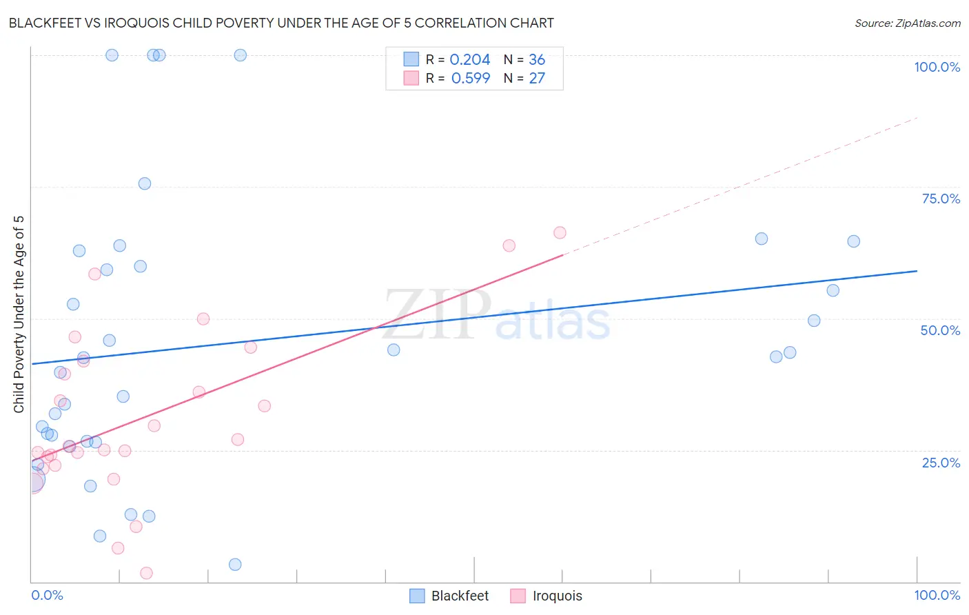 Blackfeet vs Iroquois Child Poverty Under the Age of 5