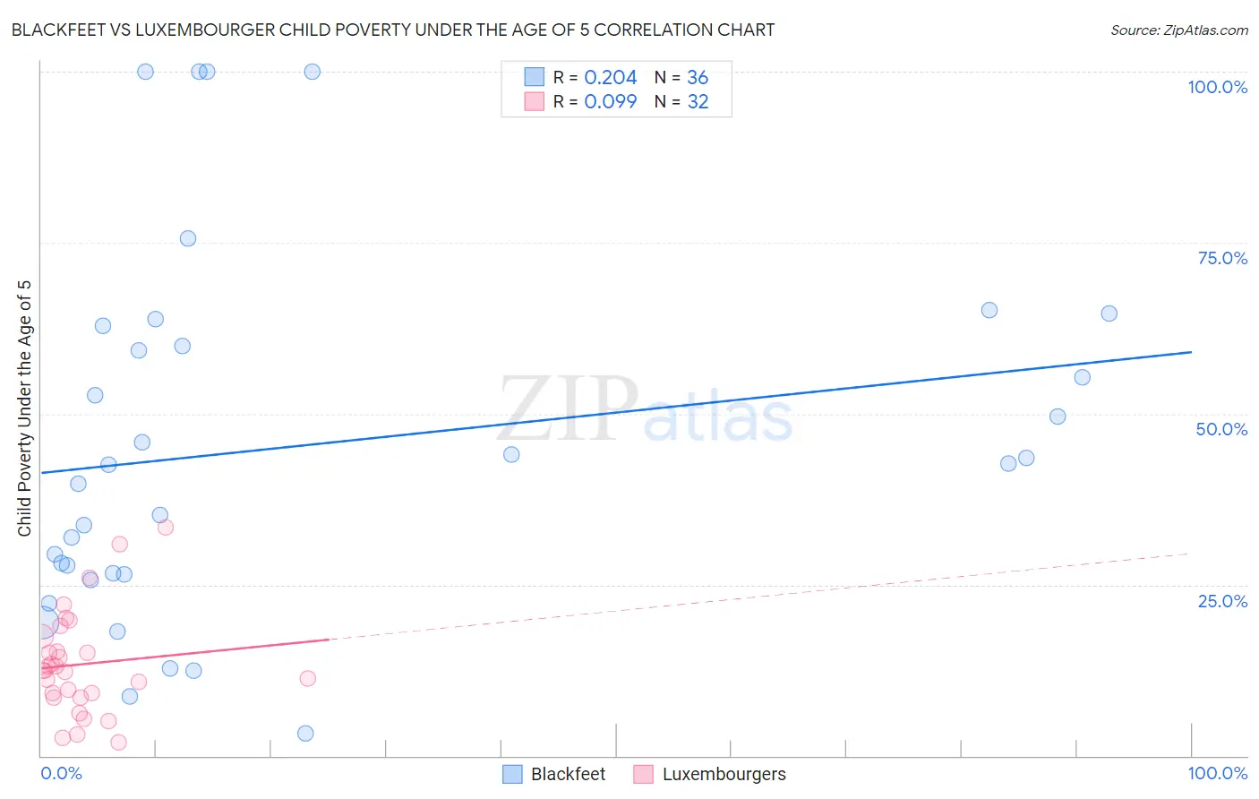 Blackfeet vs Luxembourger Child Poverty Under the Age of 5