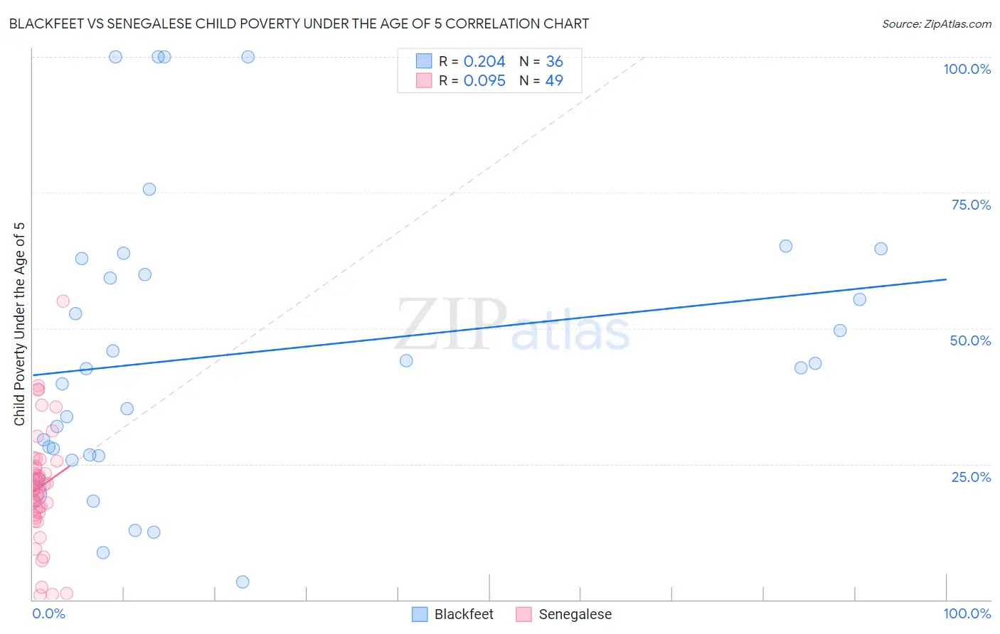 Blackfeet vs Senegalese Child Poverty Under the Age of 5