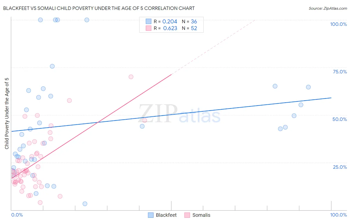 Blackfeet vs Somali Child Poverty Under the Age of 5