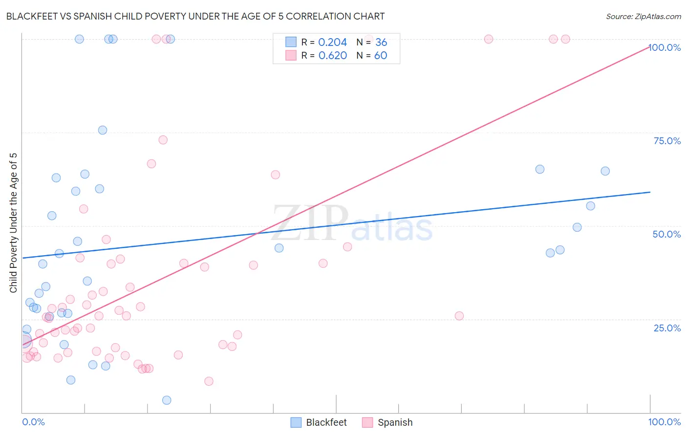 Blackfeet vs Spanish Child Poverty Under the Age of 5