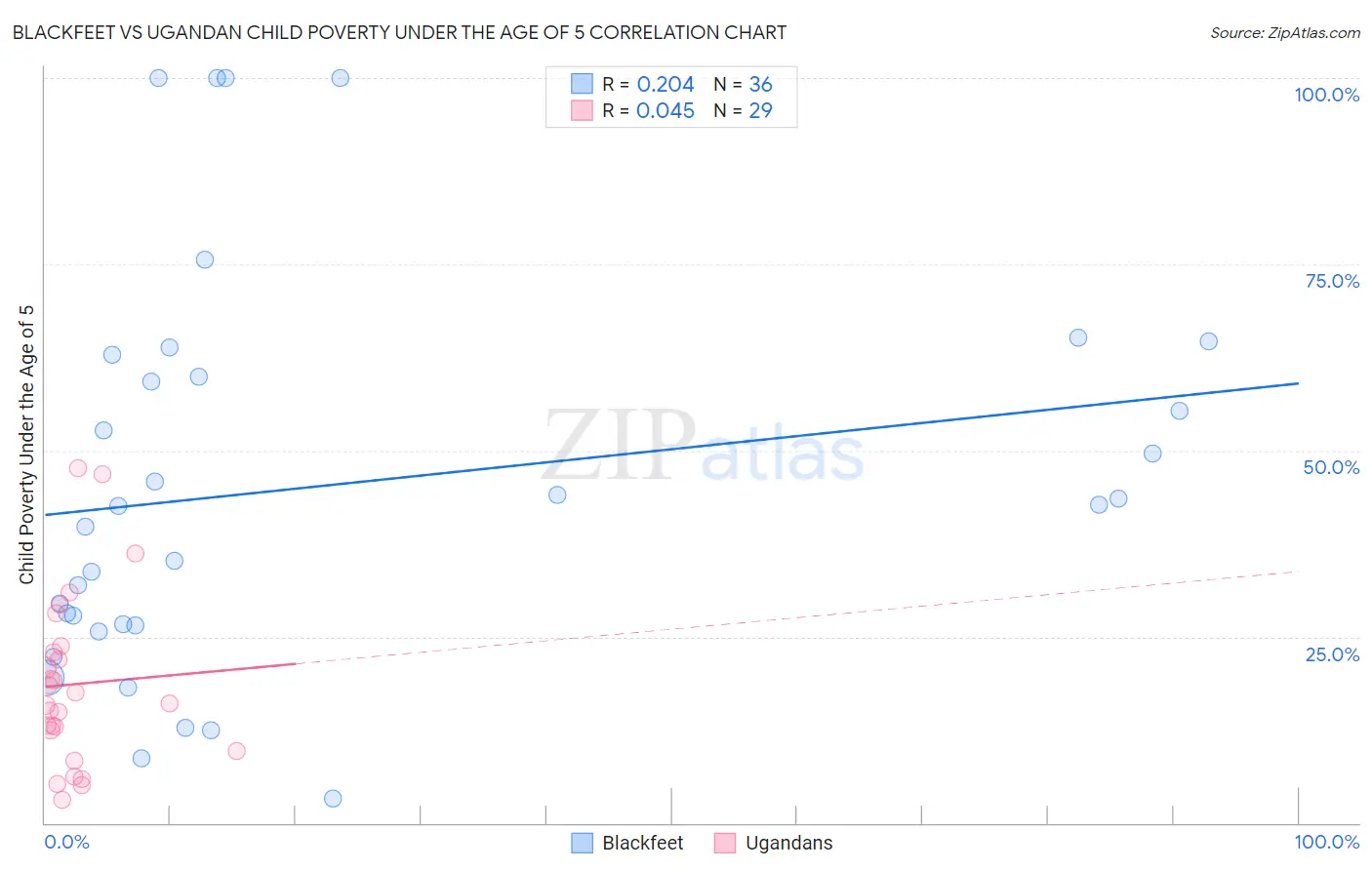 Blackfeet vs Ugandan Child Poverty Under the Age of 5