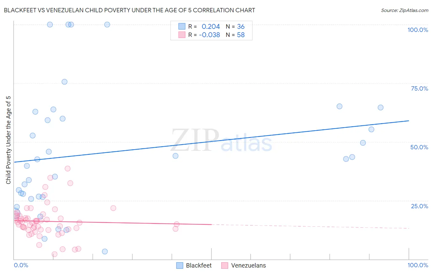 Blackfeet vs Venezuelan Child Poverty Under the Age of 5