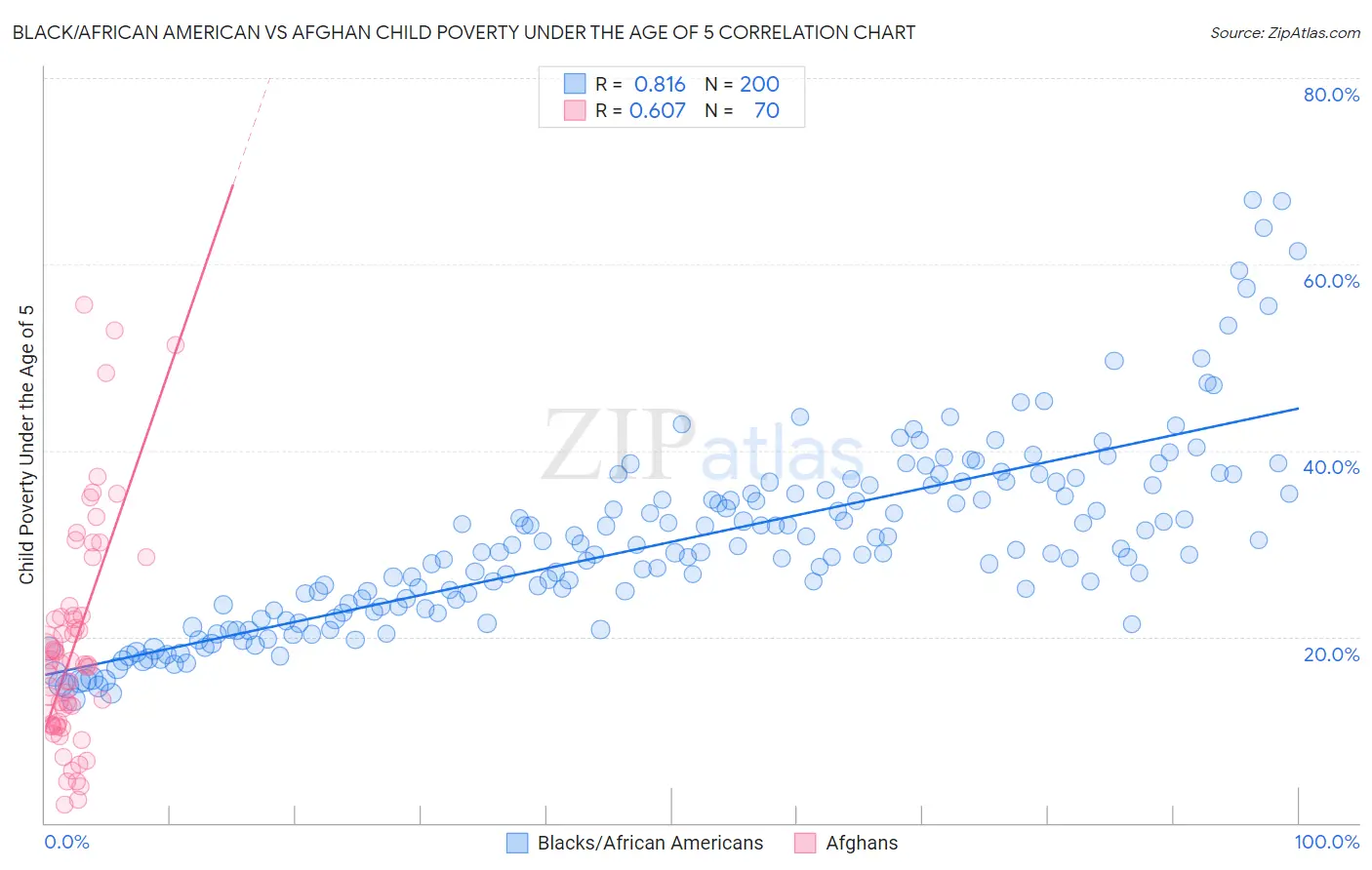 Black/African American vs Afghan Child Poverty Under the Age of 5