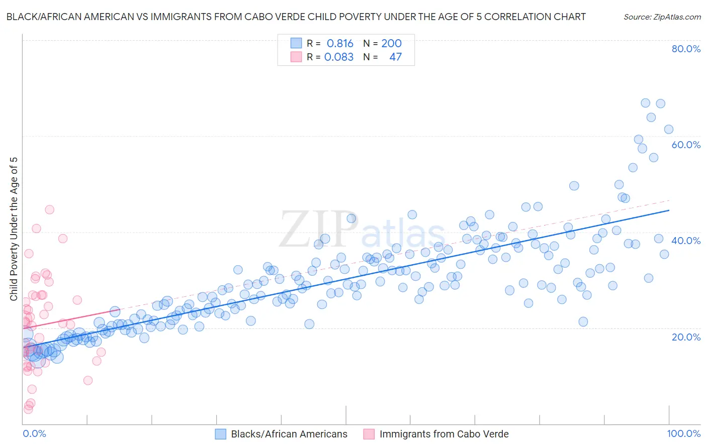 Black/African American vs Immigrants from Cabo Verde Child Poverty Under the Age of 5