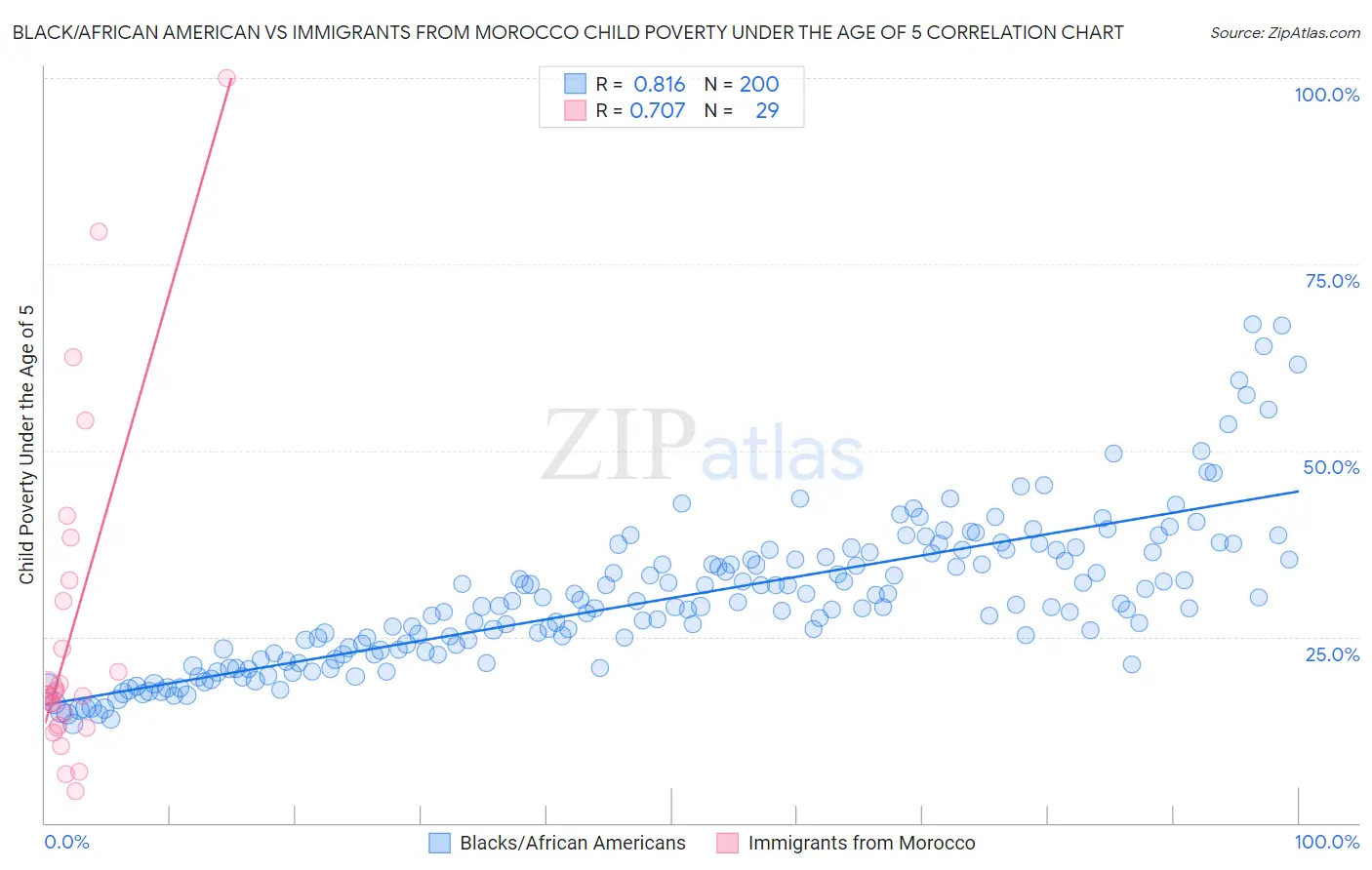 Black/African American vs Immigrants from Morocco Child Poverty Under the Age of 5