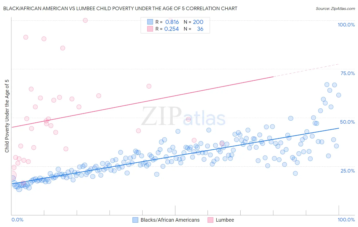 Black/African American vs Lumbee Child Poverty Under the Age of 5