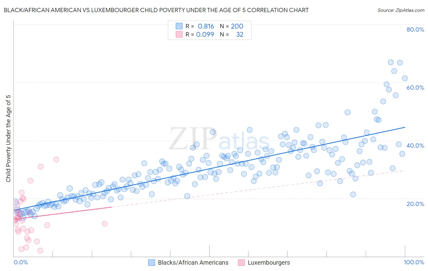 Black/African American vs Luxembourger Child Poverty Under the Age of 5