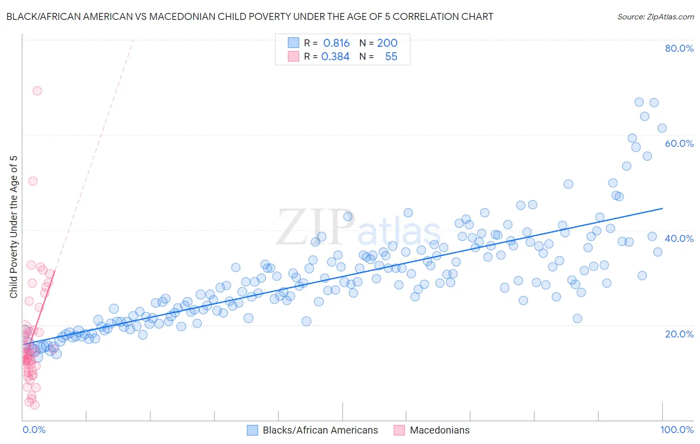 Black/African American vs Macedonian Child Poverty Under the Age of 5