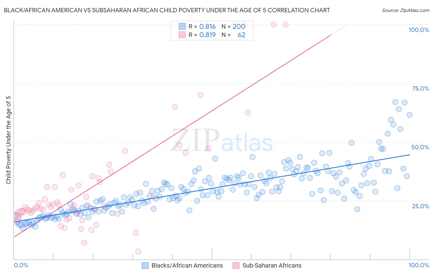 Black/African American vs Subsaharan African Child Poverty Under the Age of 5