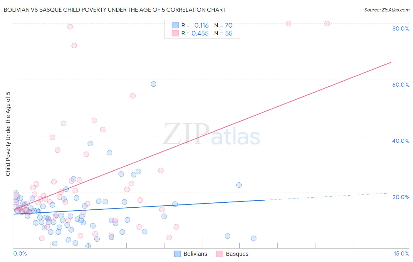 Bolivian vs Basque Child Poverty Under the Age of 5