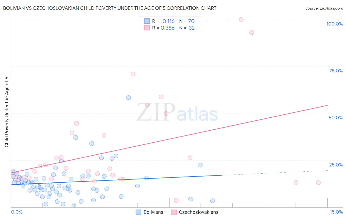 Bolivian vs Czechoslovakian Child Poverty Under the Age of 5