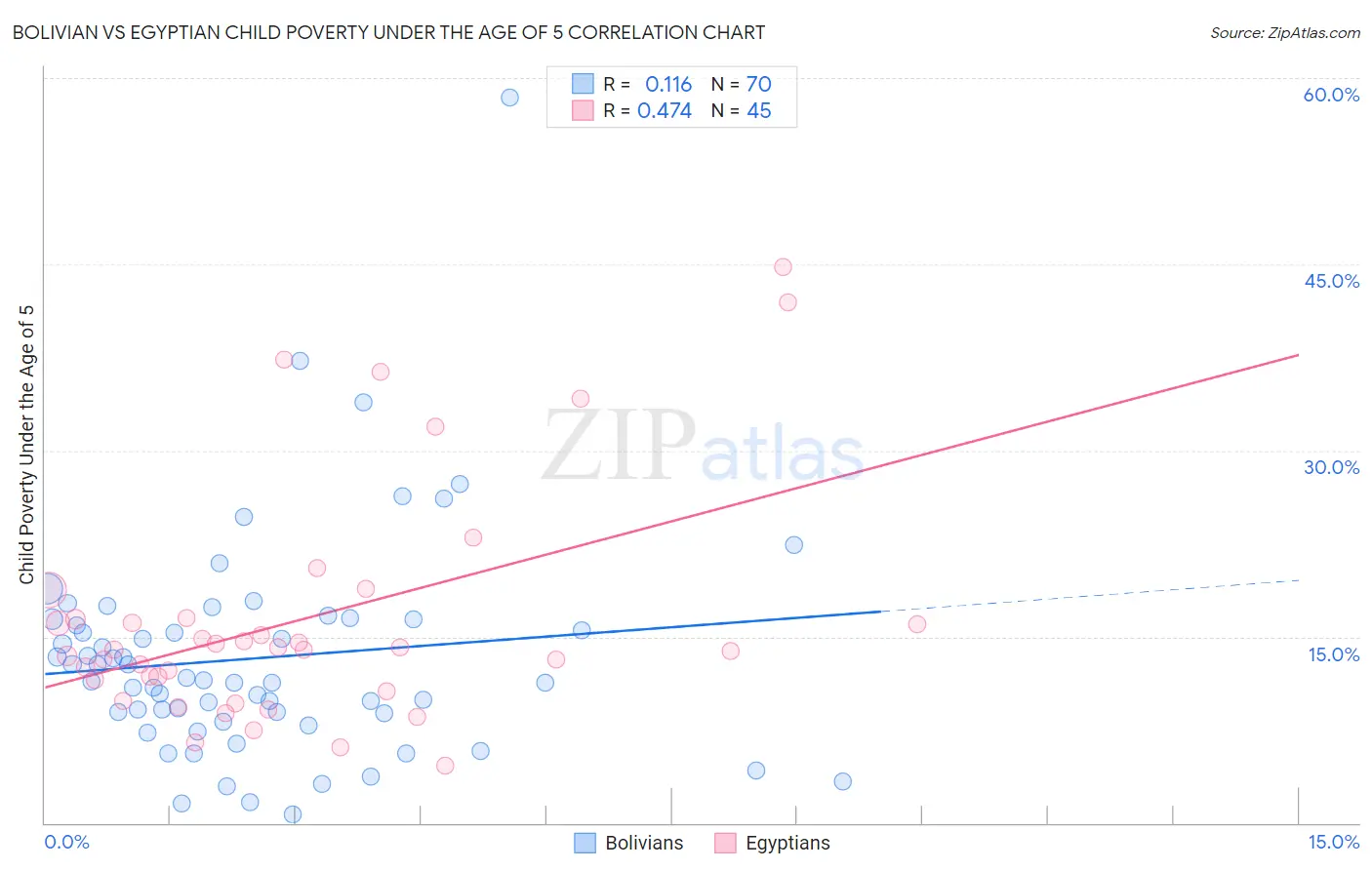 Bolivian vs Egyptian Child Poverty Under the Age of 5