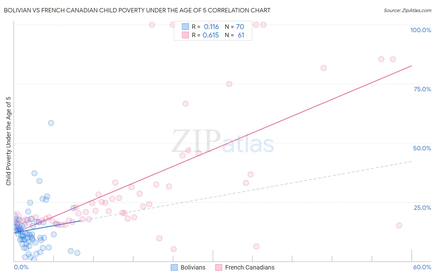 Bolivian vs French Canadian Child Poverty Under the Age of 5