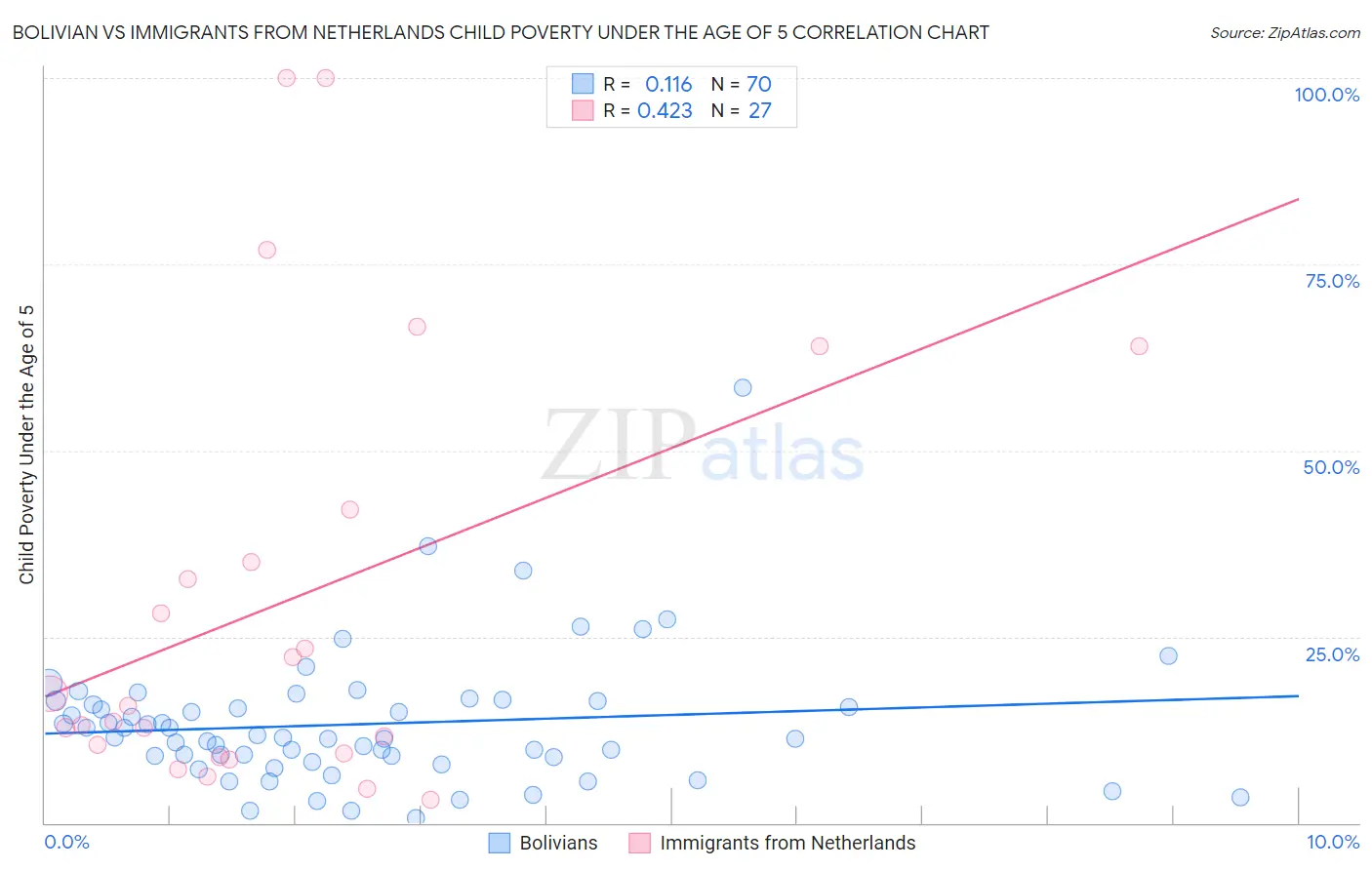 Bolivian vs Immigrants from Netherlands Child Poverty Under the Age of 5