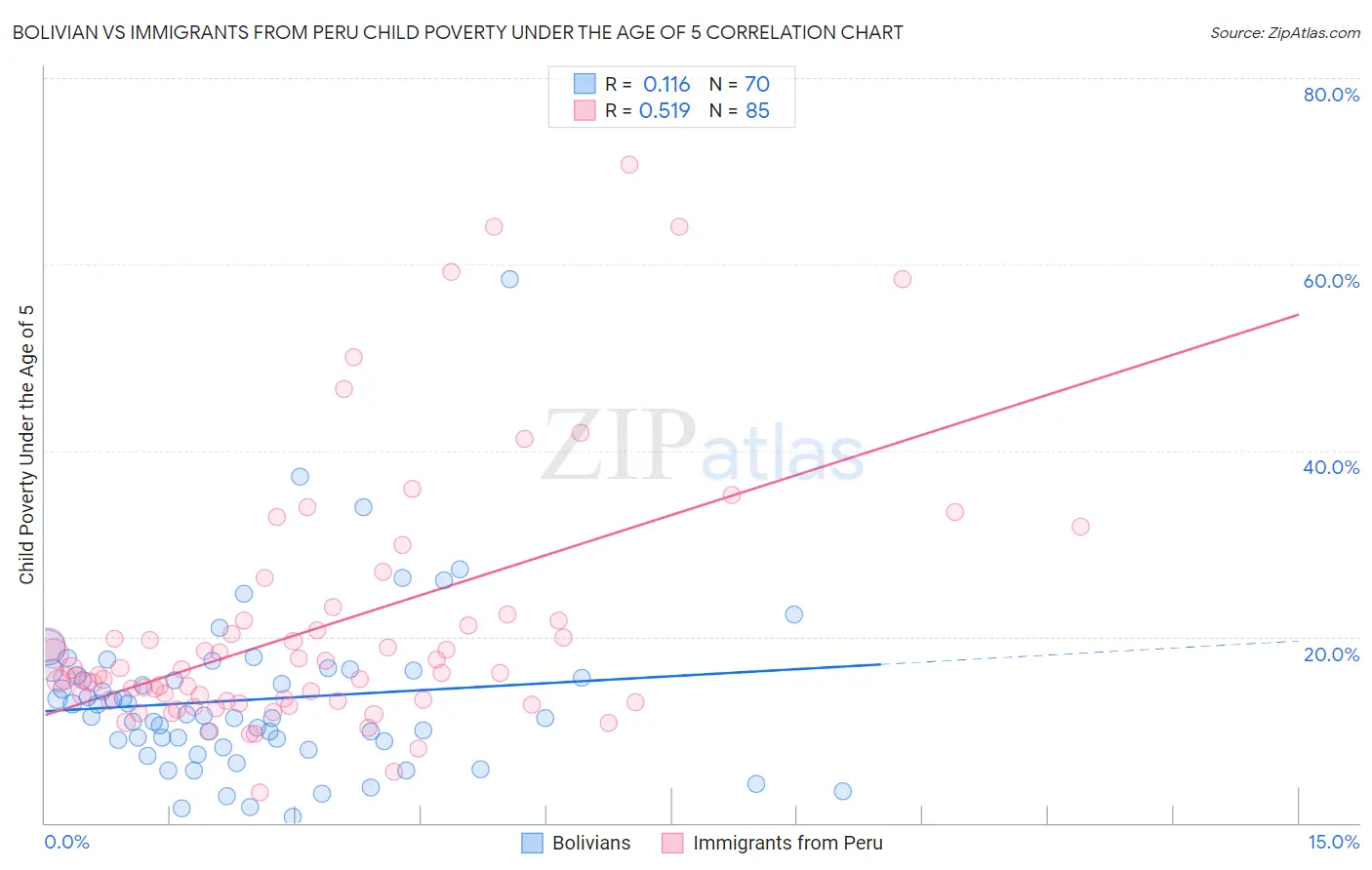 Bolivian vs Immigrants from Peru Child Poverty Under the Age of 5