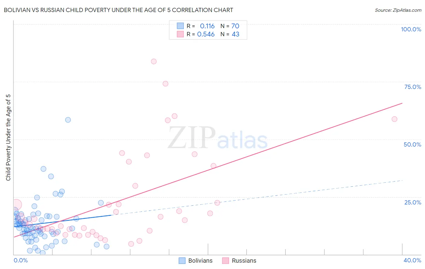 Bolivian vs Russian Child Poverty Under the Age of 5