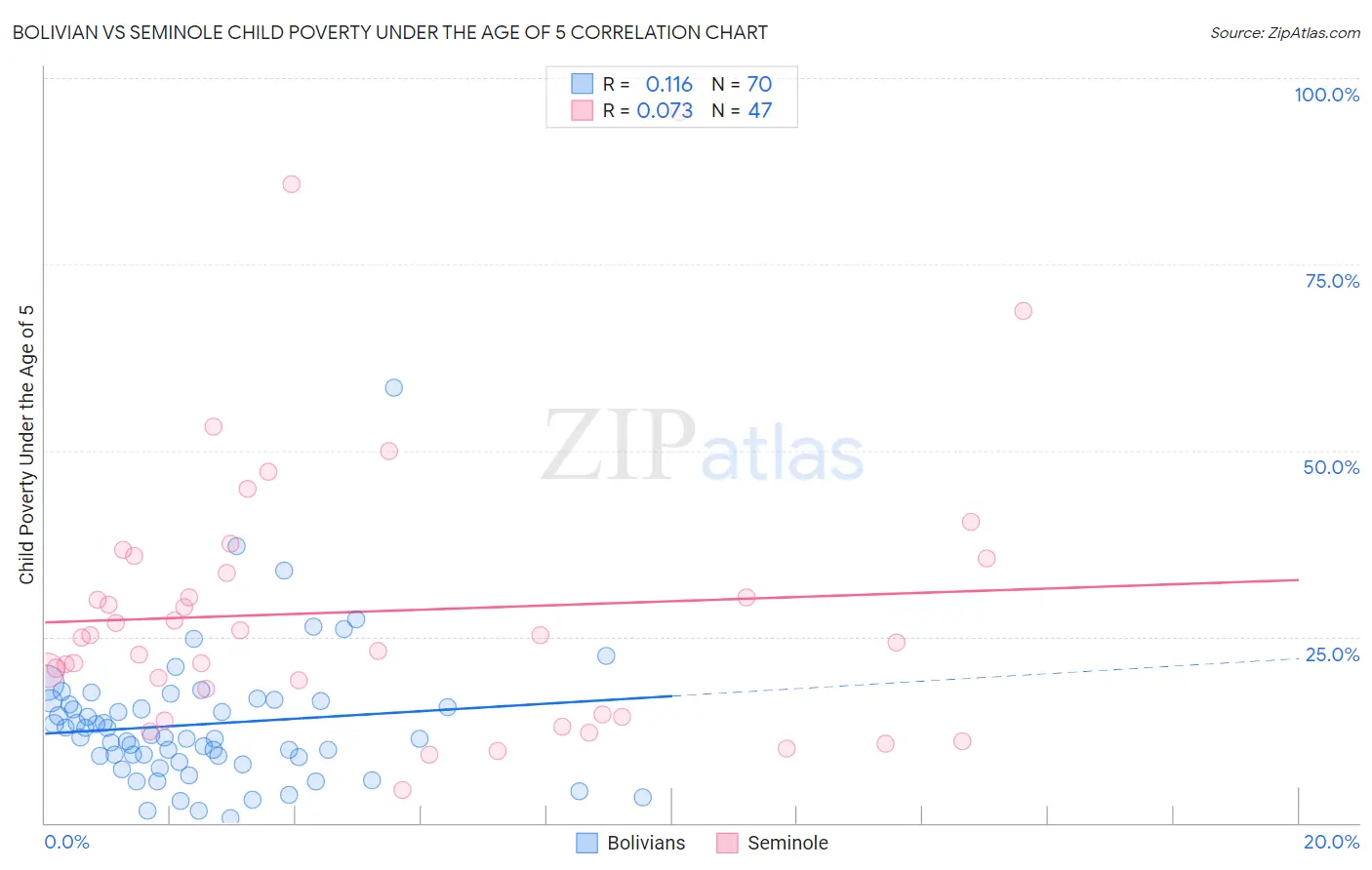 Bolivian vs Seminole Child Poverty Under the Age of 5