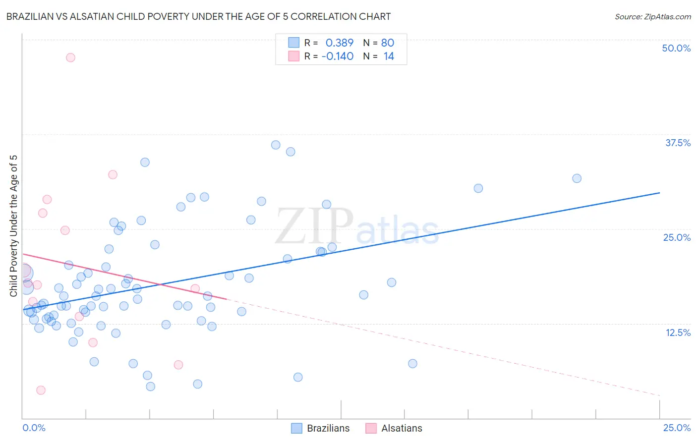 Brazilian vs Alsatian Child Poverty Under the Age of 5