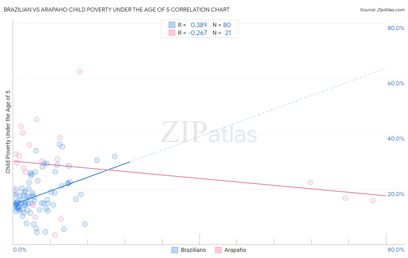 Brazilian vs Arapaho Child Poverty Under the Age of 5