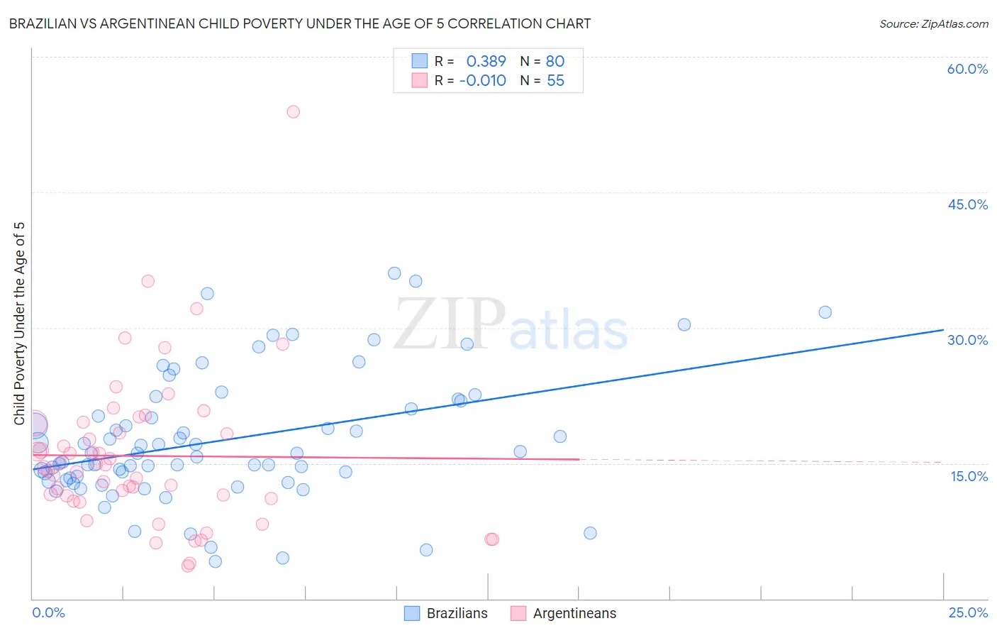 Brazilian vs Argentinean Child Poverty Under the Age of 5