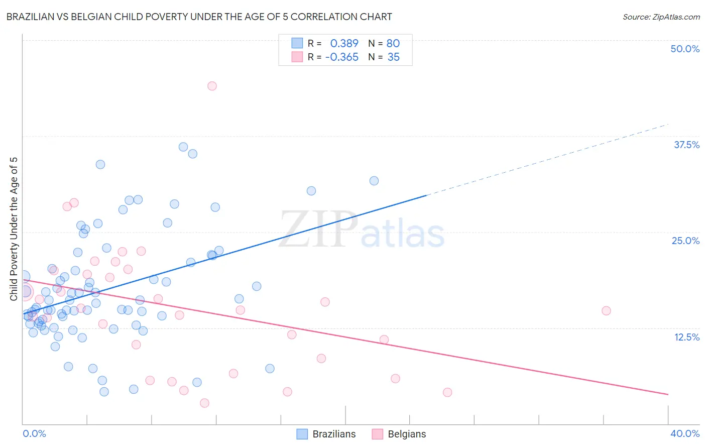 Brazilian vs Belgian Child Poverty Under the Age of 5