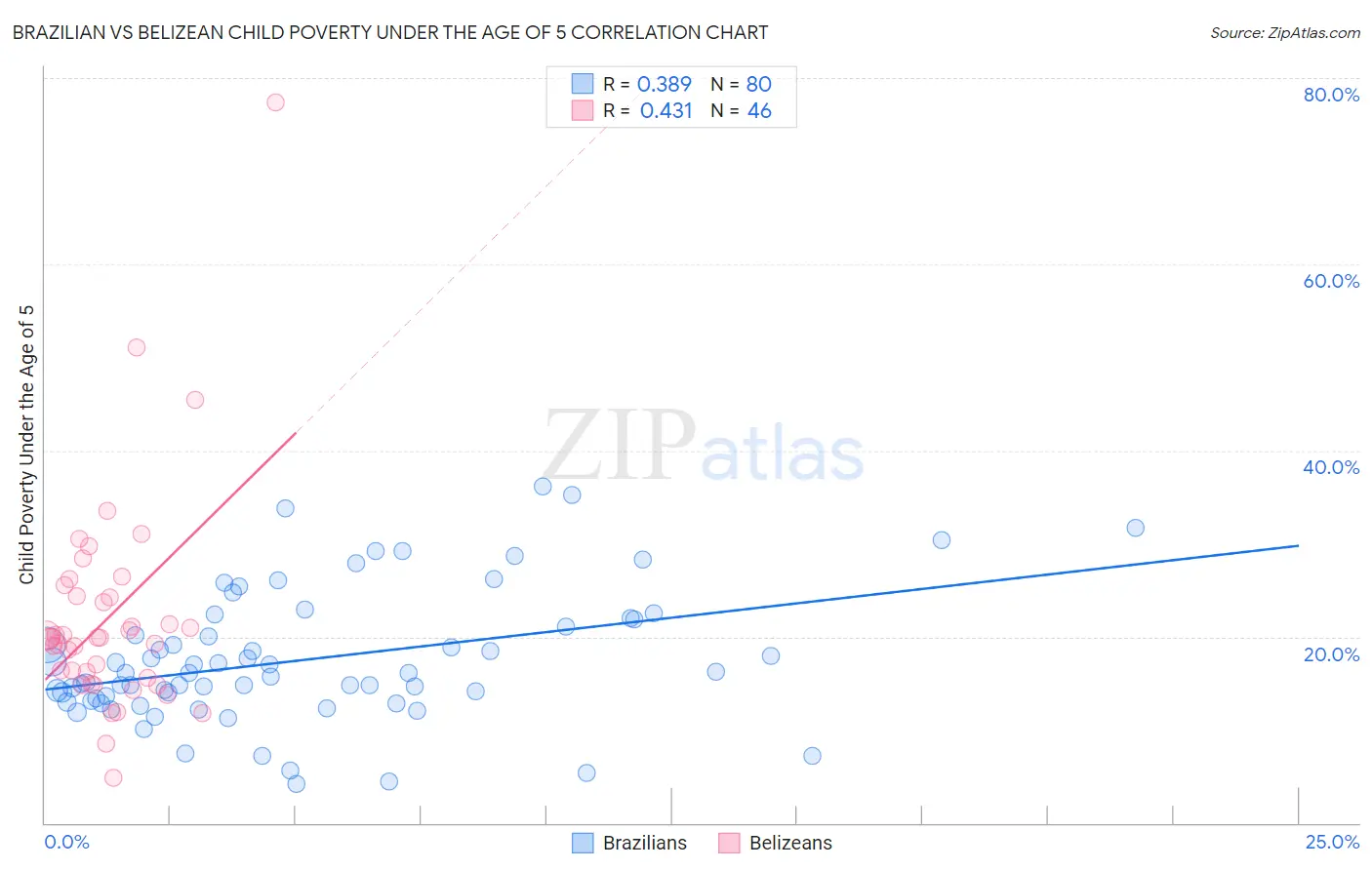 Brazilian vs Belizean Child Poverty Under the Age of 5