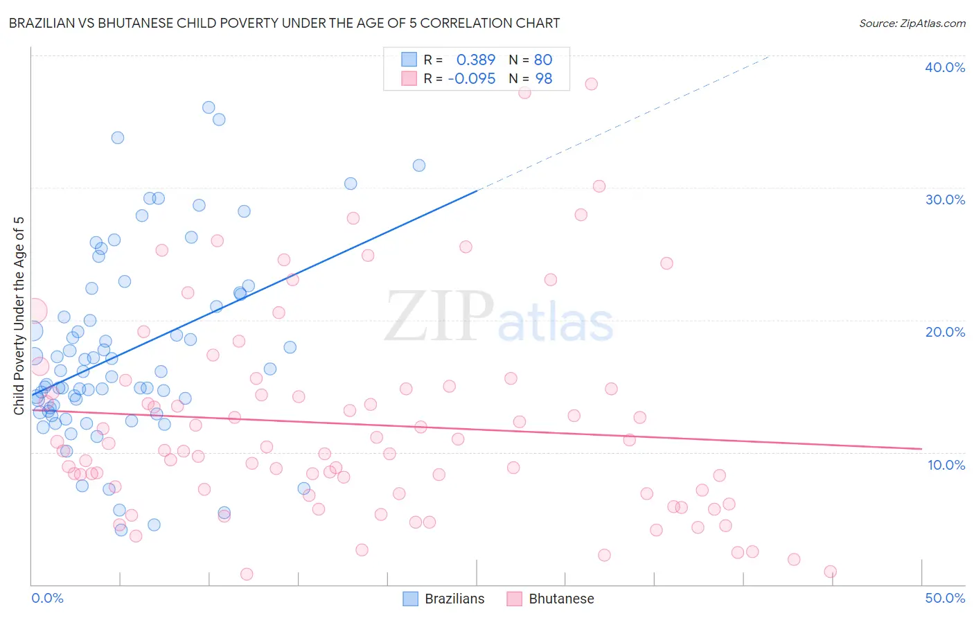 Brazilian vs Bhutanese Child Poverty Under the Age of 5