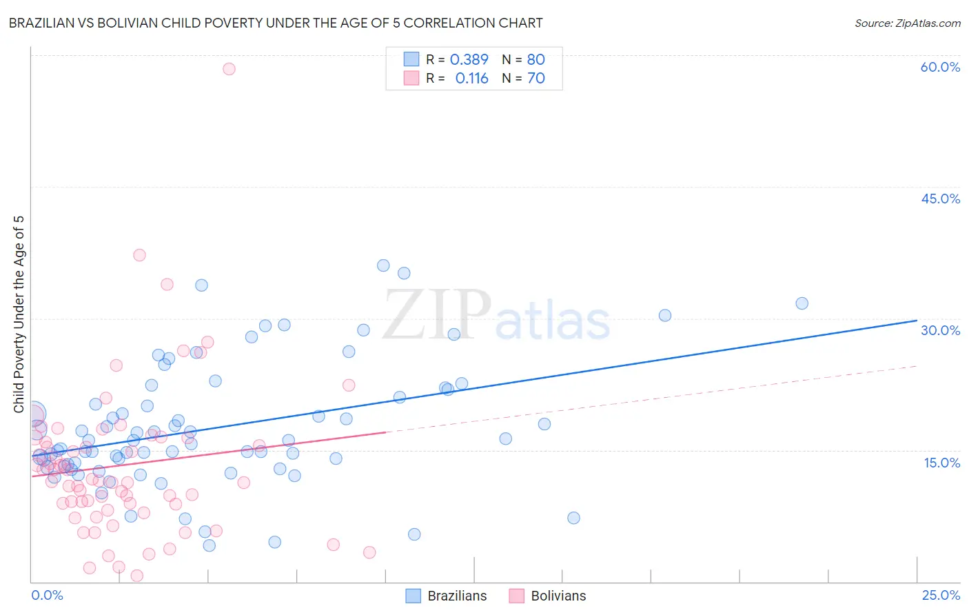 Brazilian vs Bolivian Child Poverty Under the Age of 5