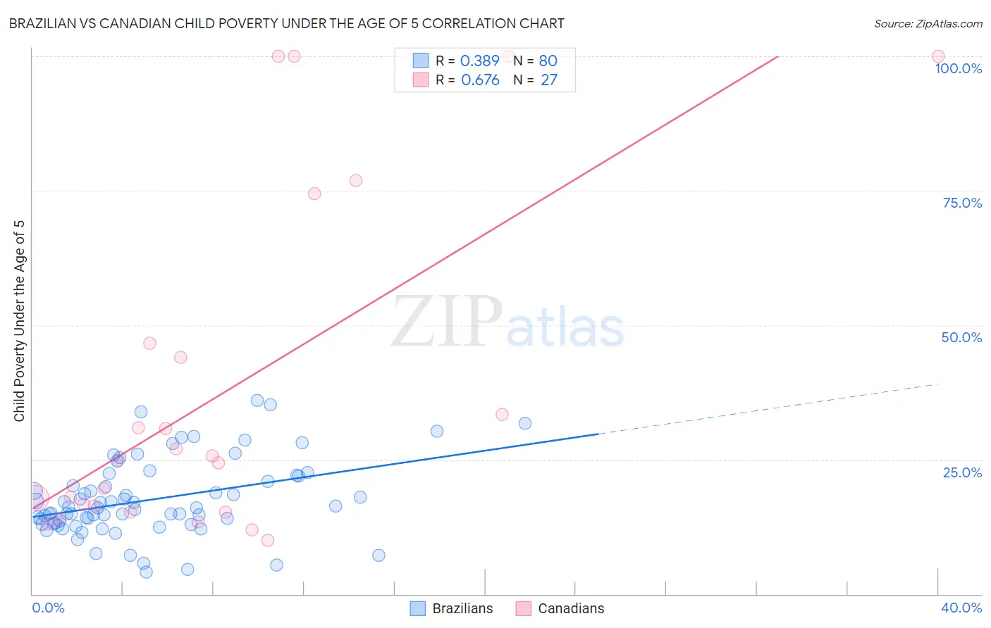 Brazilian vs Canadian Child Poverty Under the Age of 5