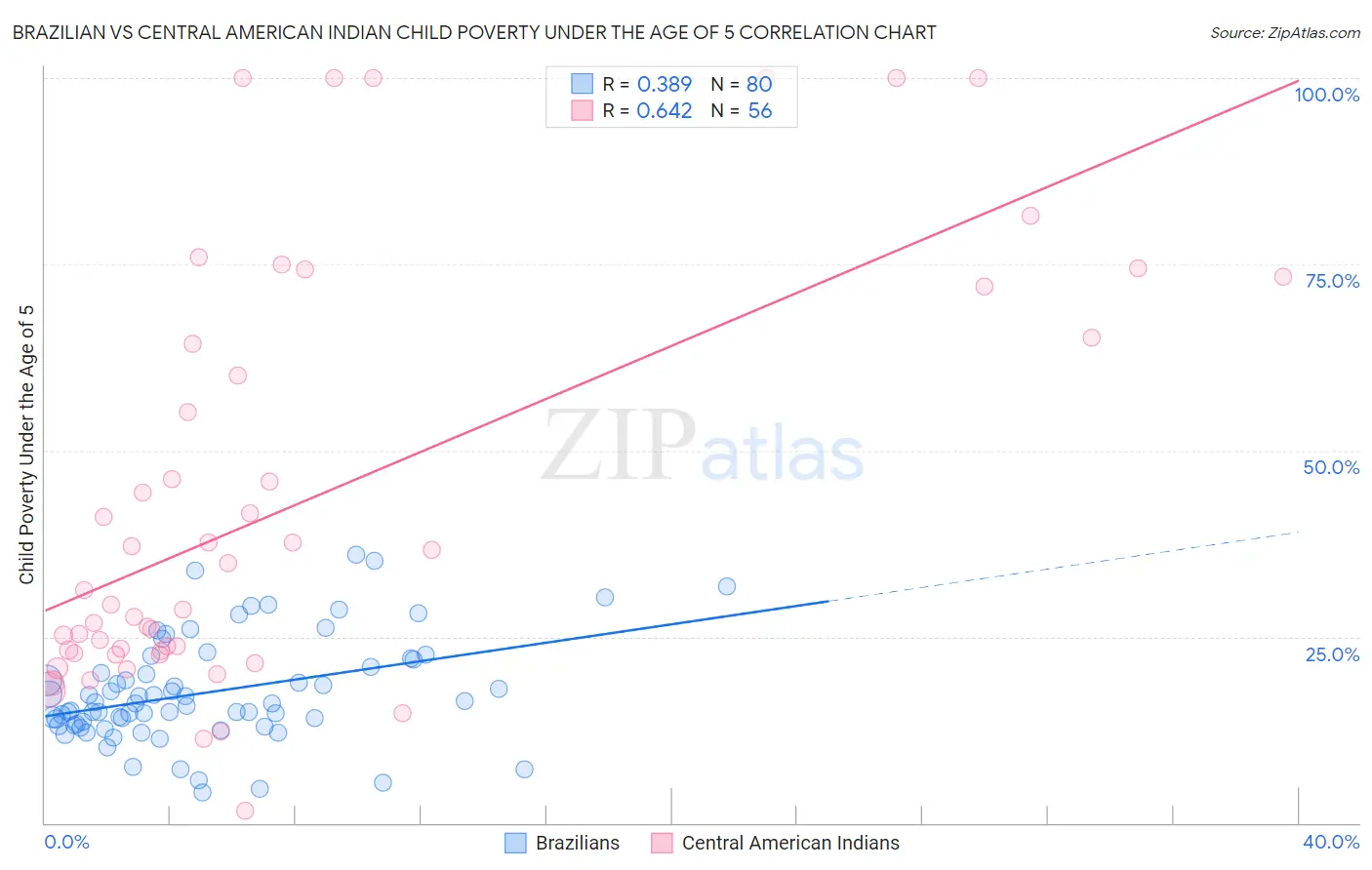 Brazilian vs Central American Indian Child Poverty Under the Age of 5