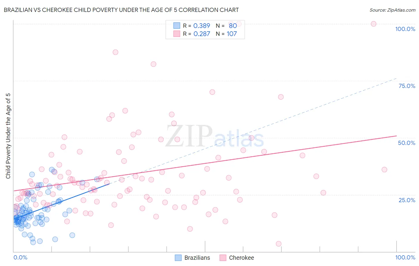 Brazilian vs Cherokee Child Poverty Under the Age of 5