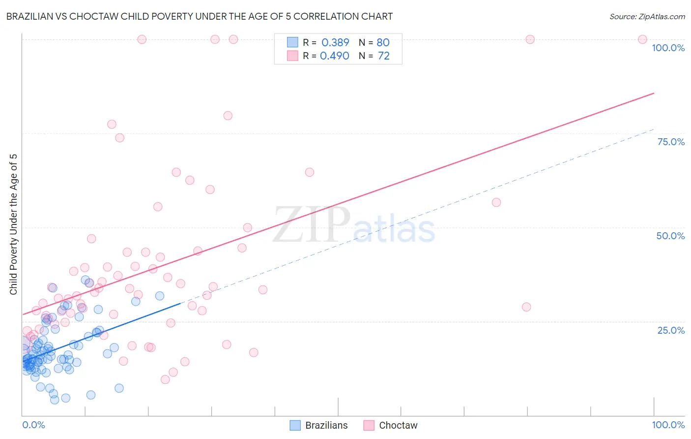 Brazilian vs Choctaw Child Poverty Under the Age of 5