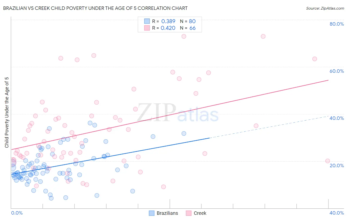 Brazilian vs Creek Child Poverty Under the Age of 5