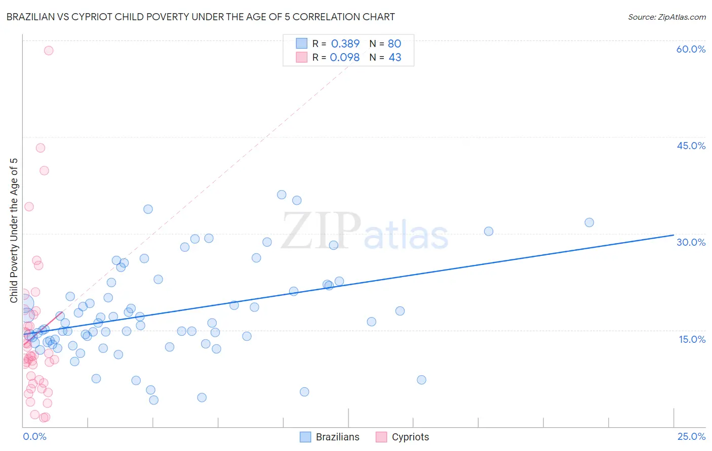 Brazilian vs Cypriot Child Poverty Under the Age of 5