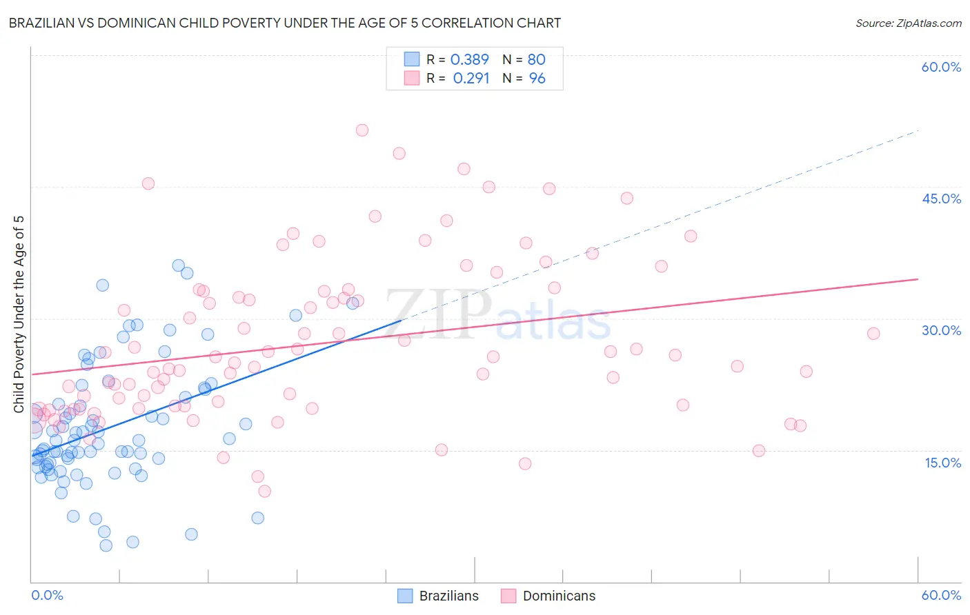 Brazilian vs Dominican Child Poverty Under the Age of 5