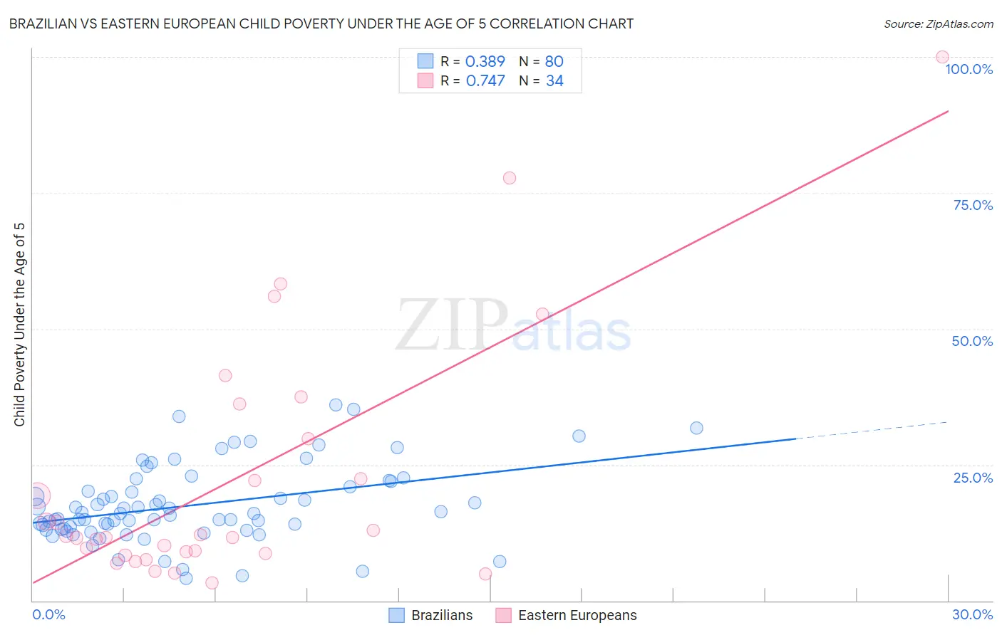 Brazilian vs Eastern European Child Poverty Under the Age of 5