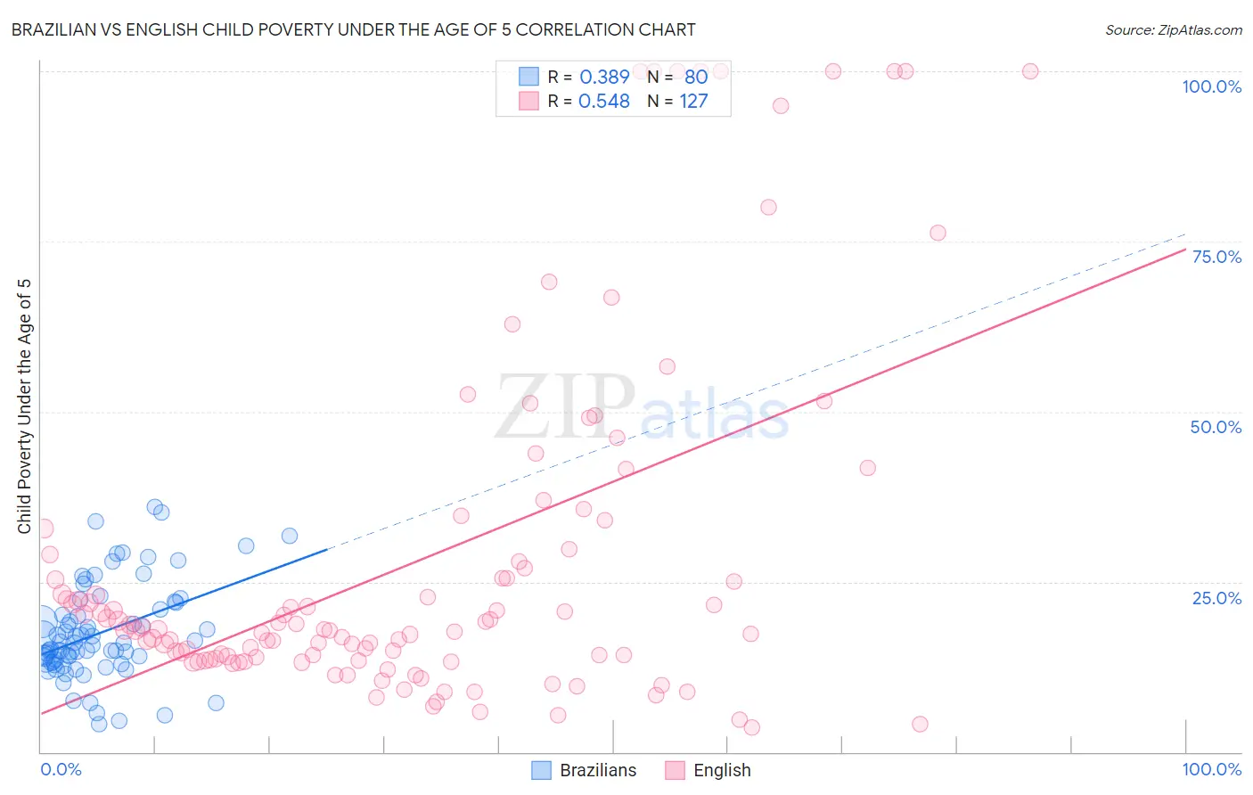 Brazilian vs English Child Poverty Under the Age of 5