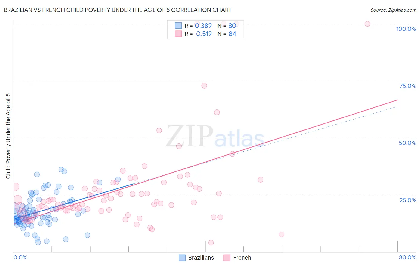 Brazilian vs French Child Poverty Under the Age of 5