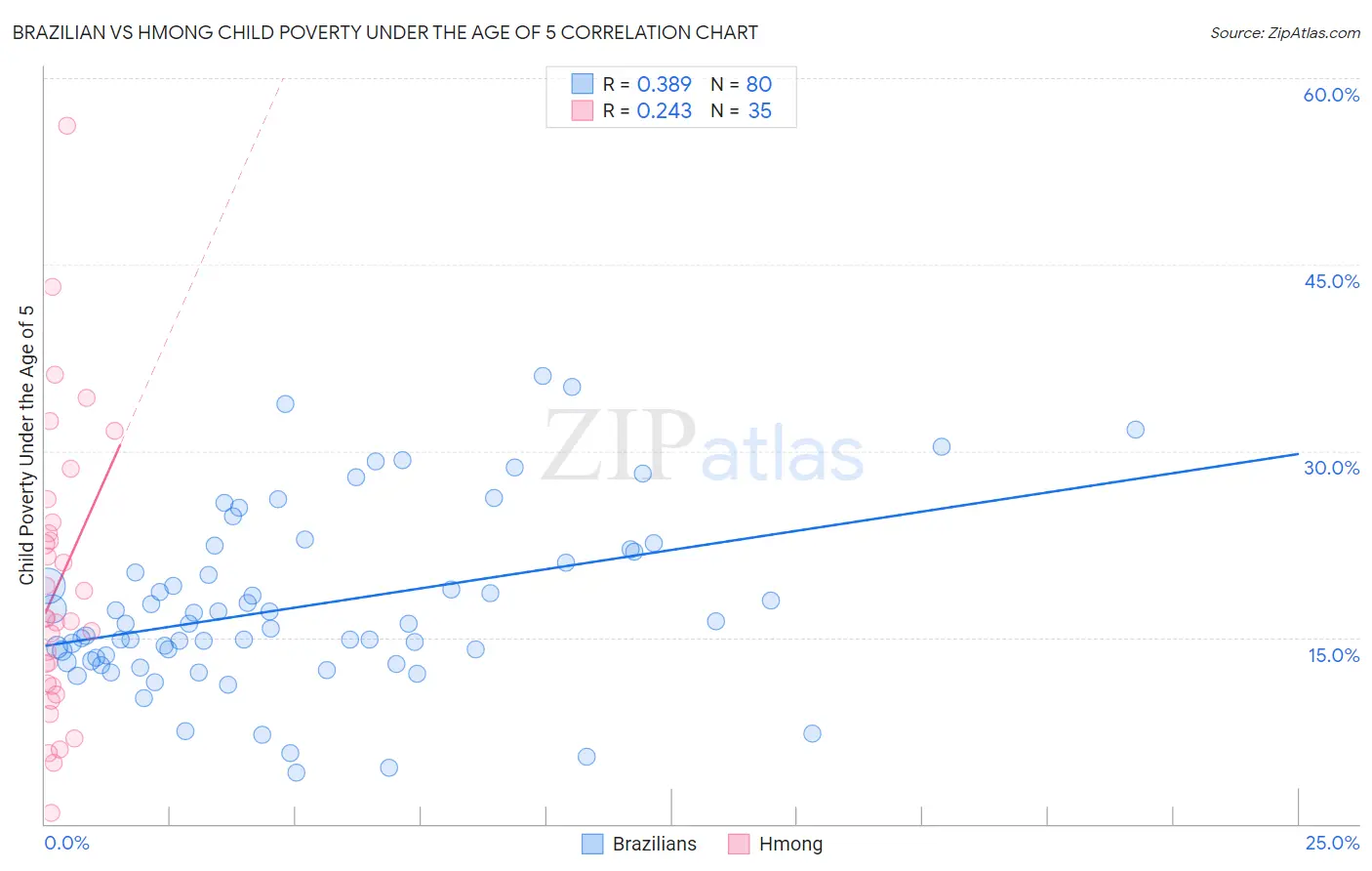 Brazilian vs Hmong Child Poverty Under the Age of 5
