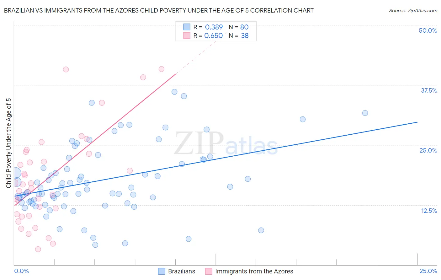 Brazilian vs Immigrants from the Azores Child Poverty Under the Age of 5