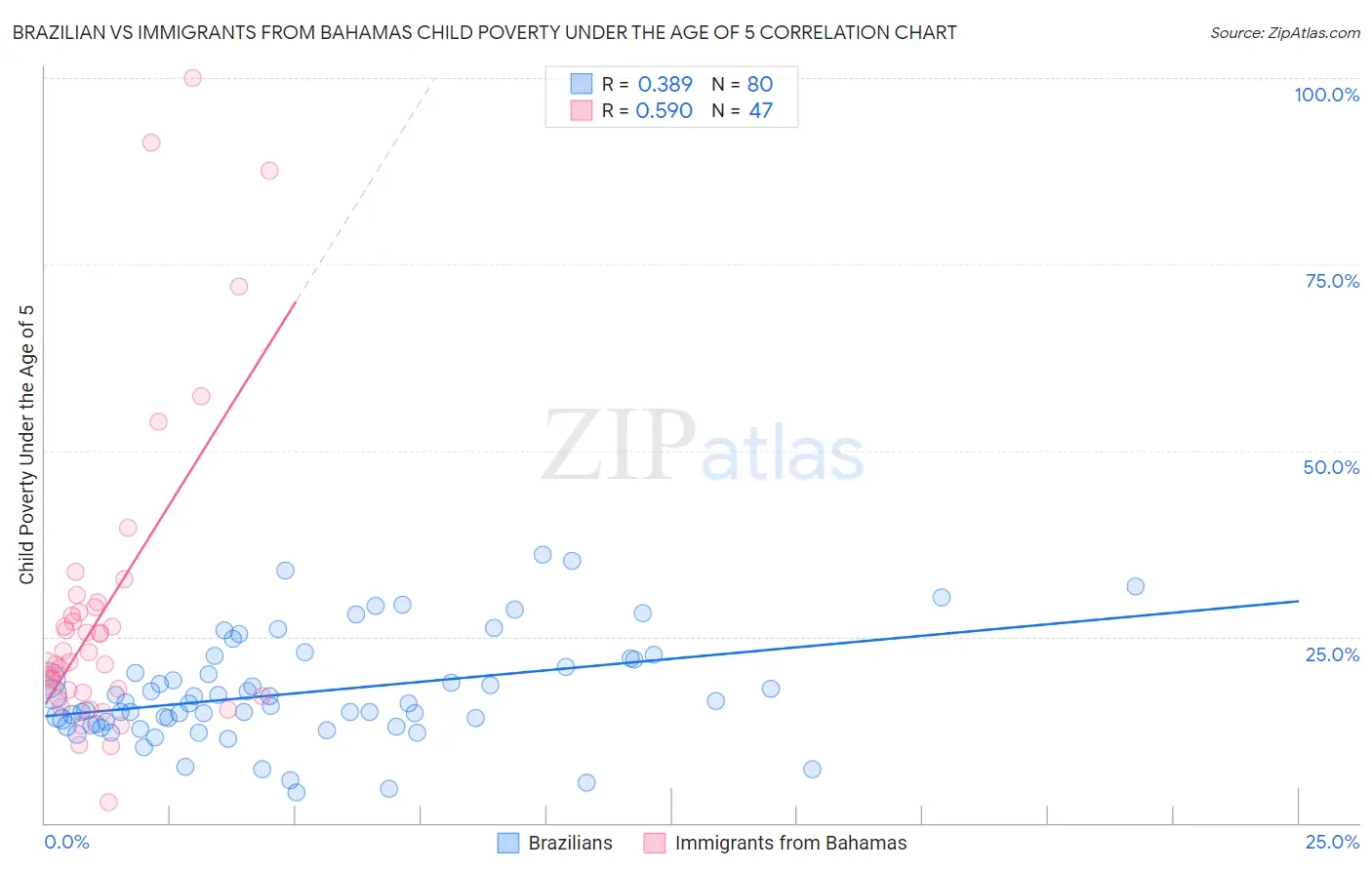 Brazilian vs Immigrants from Bahamas Child Poverty Under the Age of 5