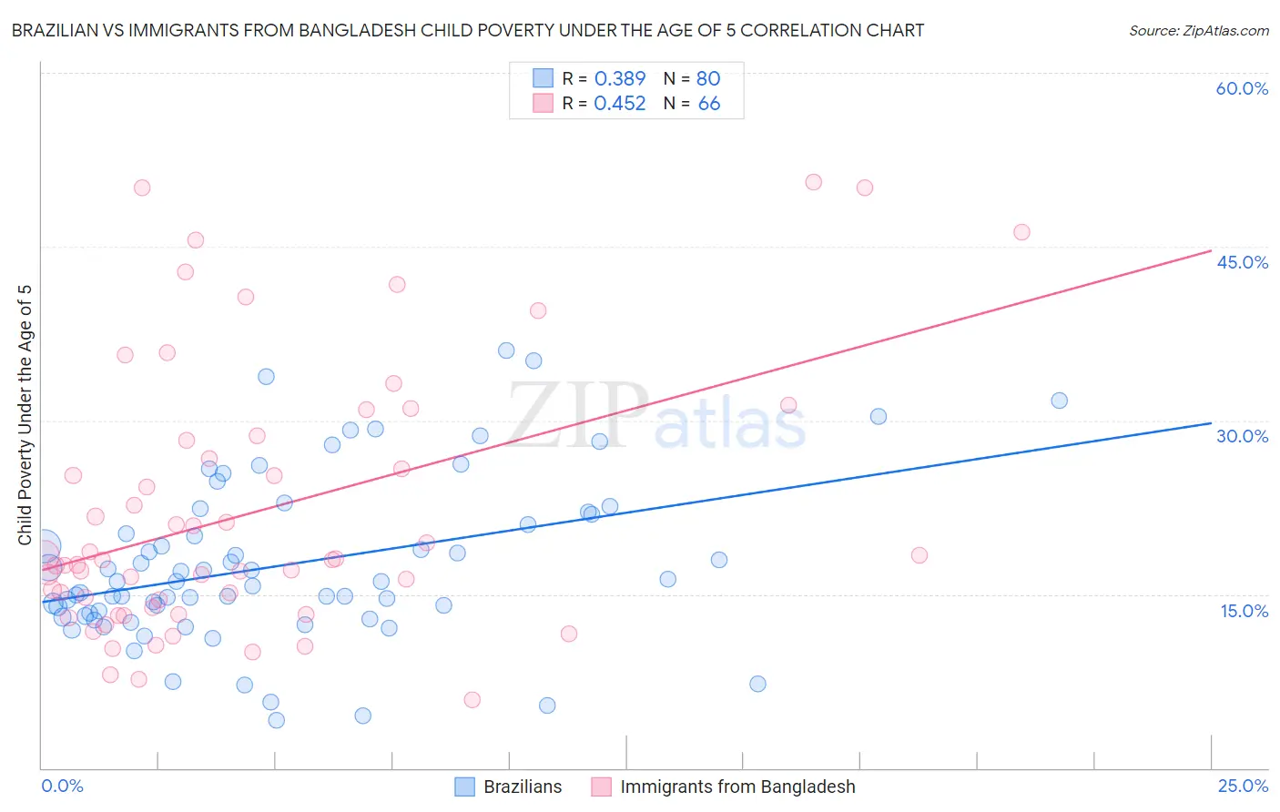 Brazilian vs Immigrants from Bangladesh Child Poverty Under the Age of 5