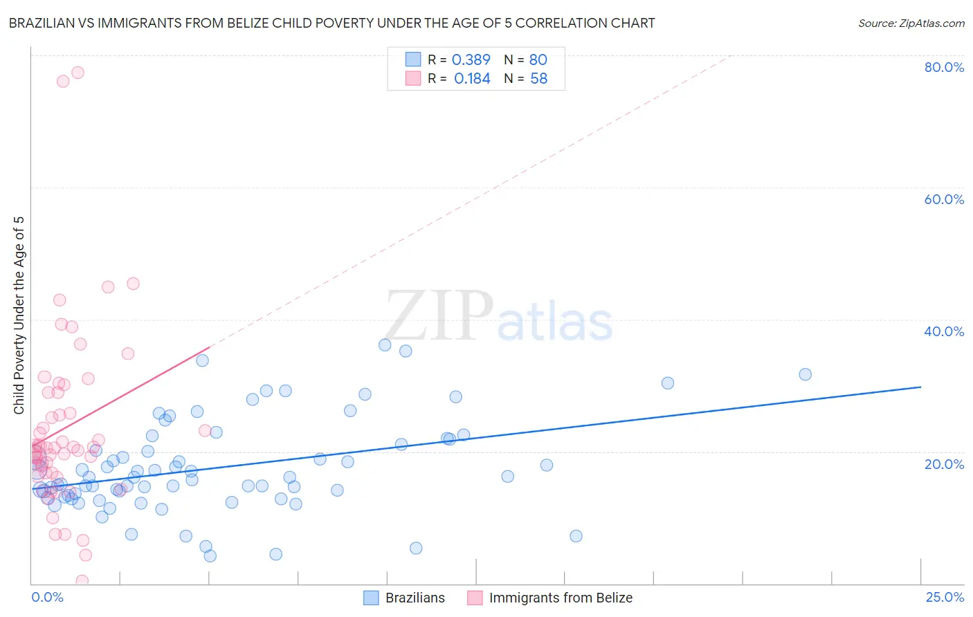 Brazilian vs Immigrants from Belize Child Poverty Under the Age of 5