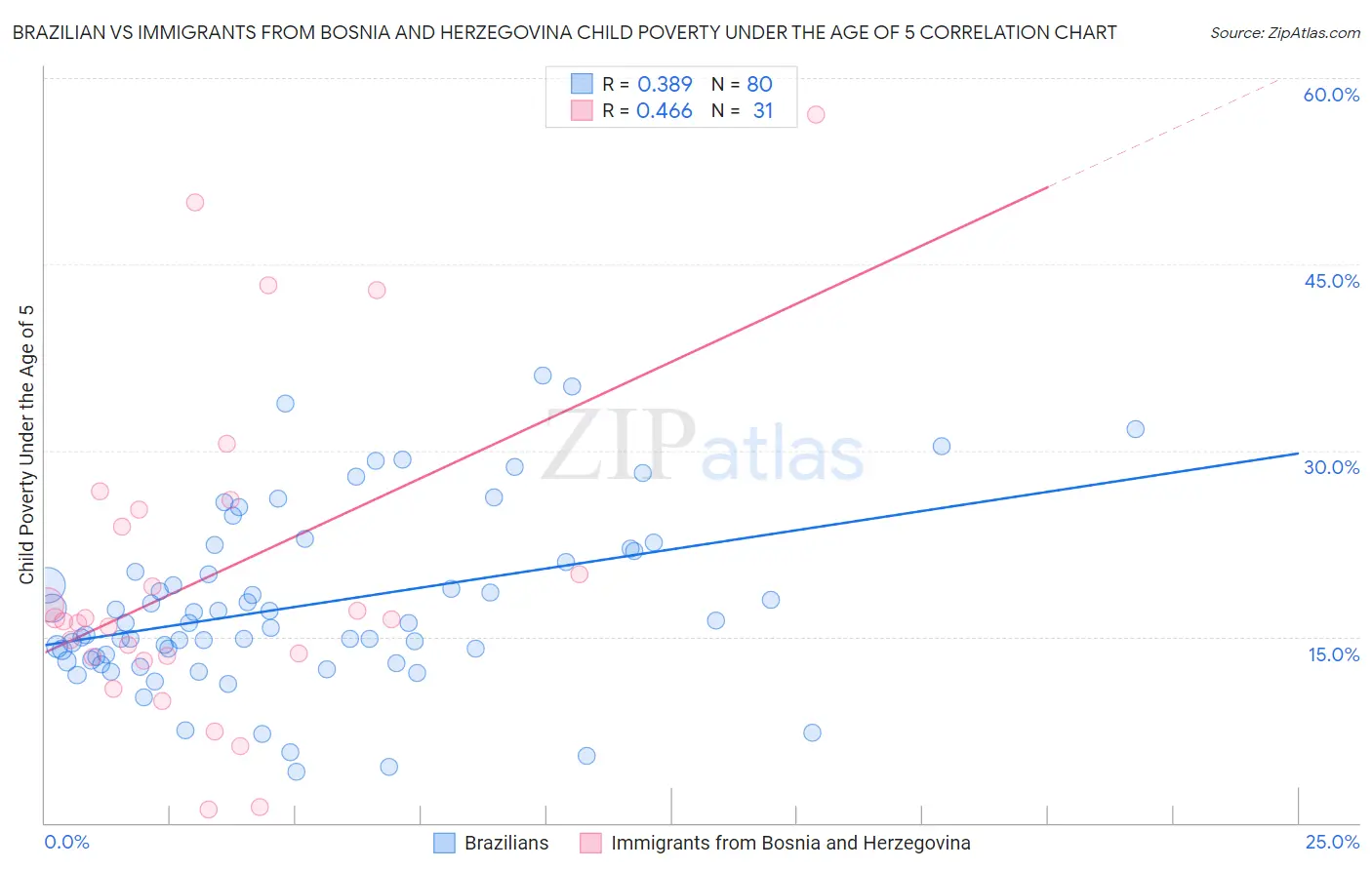Brazilian vs Immigrants from Bosnia and Herzegovina Child Poverty Under the Age of 5