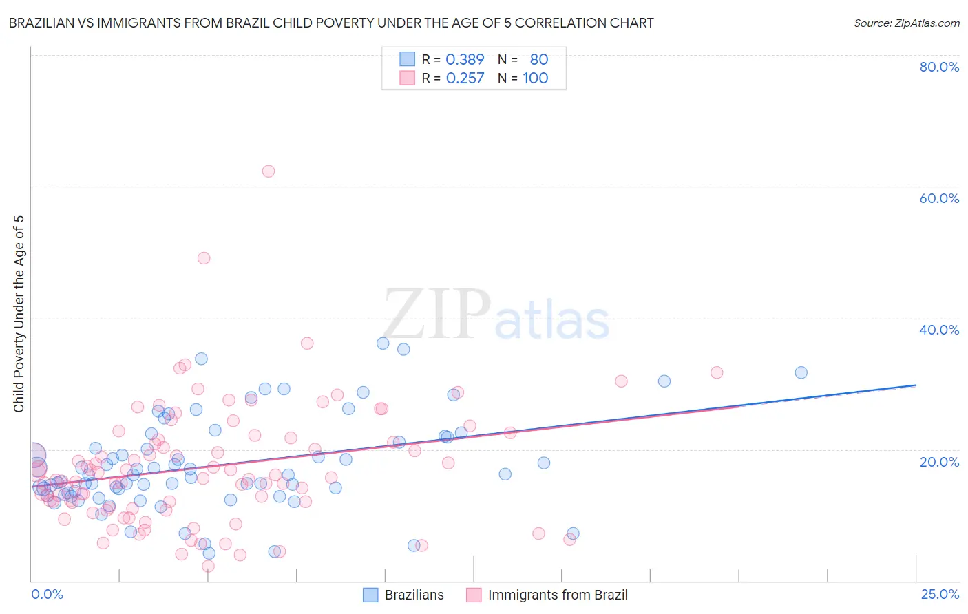 Brazilian vs Immigrants from Brazil Child Poverty Under the Age of 5