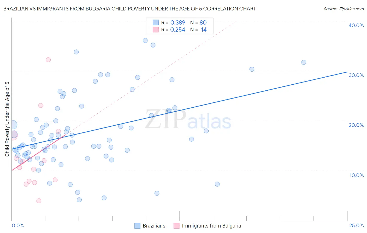 Brazilian vs Immigrants from Bulgaria Child Poverty Under the Age of 5