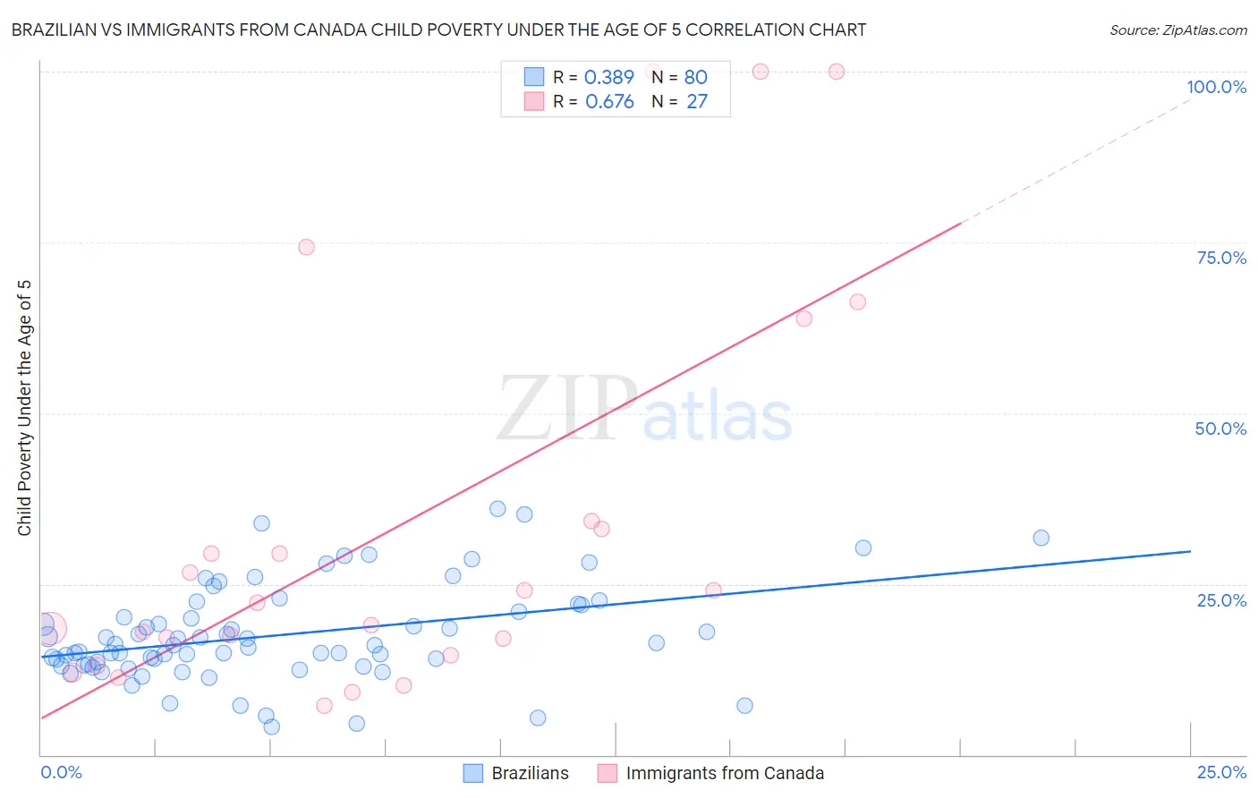 Brazilian vs Immigrants from Canada Child Poverty Under the Age of 5